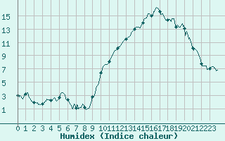 Courbe de l'humidex pour Cazaux (33)