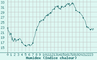 Courbe de l'humidex pour Calvi (2B)