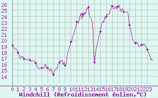 Courbe du refroidissement olien pour Aurillac (15)