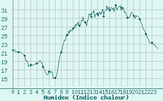 Courbe de l'humidex pour Chlons-en-Champagne (51)