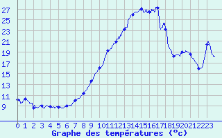 Courbe de tempratures pour Calais / Marck (62)