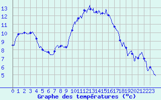 Courbe de tempratures pour Bziers Cap d
