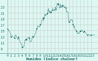 Courbe de l'humidex pour Col de Rossatire (38)