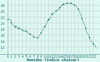 Courbe de l'humidex pour Chartres (28)