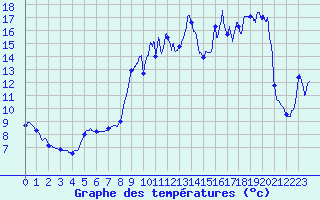 Courbe de tempratures pour Saint-Lger-Vauban (89)