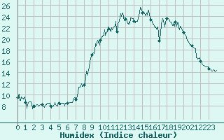 Courbe de l'humidex pour Sancey-le-Grand (25)