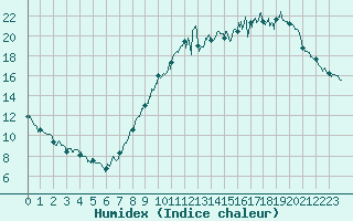 Courbe de l'humidex pour Avre (58)