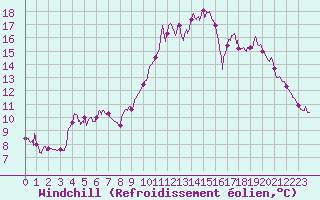 Courbe du refroidissement olien pour Cassis (13)