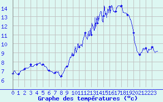 Courbe de tempratures pour Chargey-les-Gray (70)