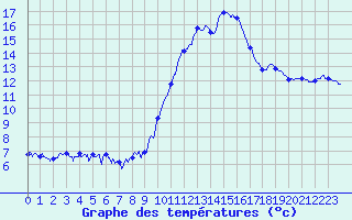 Courbe de tempratures pour Le Bourget (93)