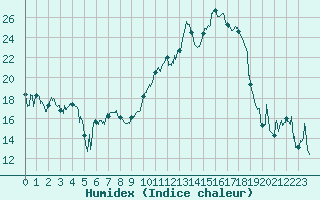 Courbe de l'humidex pour Nevers (58)