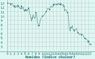 Courbe de l'humidex pour Chambry / Aix-Les-Bains (73)