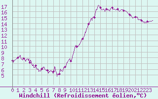 Courbe du refroidissement olien pour Villacoublay (78)