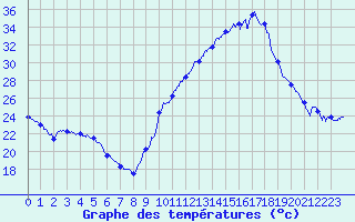 Courbe de tempratures pour Auch (32)