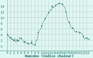 Courbe de l'humidex pour Orange (84)