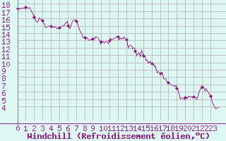 Courbe du refroidissement olien pour Le Luc - Cannet des Maures (83)