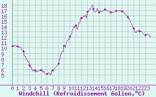 Courbe du refroidissement olien pour Melun (77)