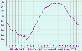 Courbe du refroidissement olien pour Poitiers (86)