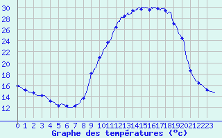 Courbe de tempratures pour Sarragachies (32)