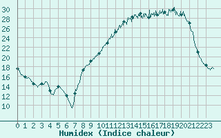 Courbe de l'humidex pour Grez-en-Boure (53)