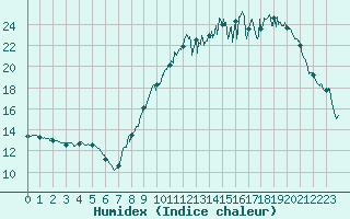 Courbe de l'humidex pour Muret (31)