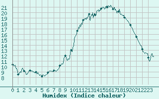 Courbe de l'humidex pour Ambrieu (01)