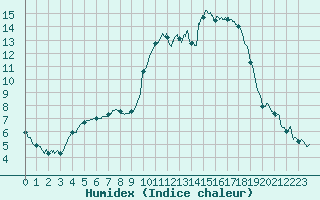 Courbe de l'humidex pour Tours (37)