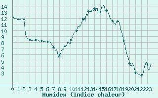 Courbe de l'humidex pour Colmar (68)