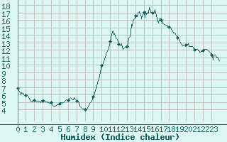 Courbe de l'humidex pour Chartres (28)