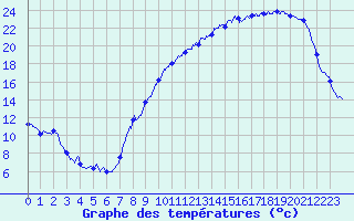 Courbe de tempratures pour Argentan (61)