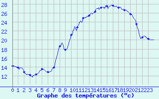 Courbe de tempratures pour Mcon (71)