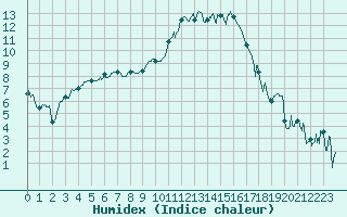 Courbe de l'humidex pour Montpellier (34)