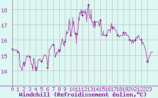 Courbe du refroidissement olien pour Cap Sagro (2B)