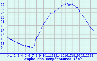 Courbe de tempratures pour Brianon (05)