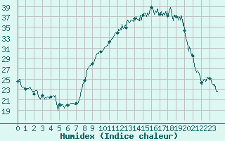 Courbe de l'humidex pour Chambry / Aix-Les-Bains (73)