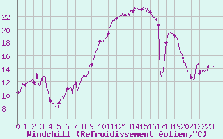 Courbe du refroidissement olien pour Cherbourg (50)