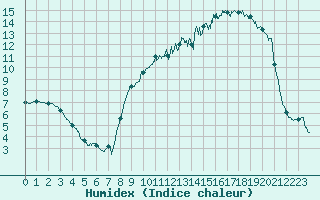 Courbe de l'humidex pour Reims-Prunay (51)