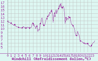 Courbe du refroidissement olien pour Bziers Cap d