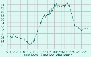 Courbe de l'humidex pour Pau (64)