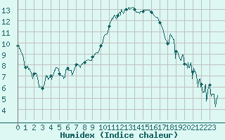 Courbe de l'humidex pour Nmes - Garons (30)