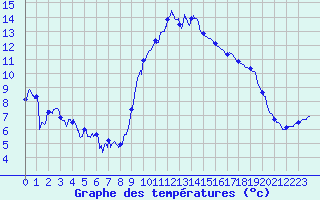 Courbe de tempratures pour Belfort-Dorans (90)