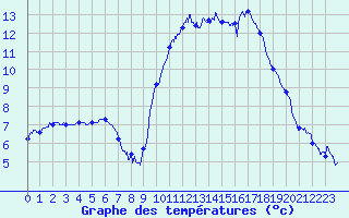 Courbe de tempratures pour Avord (18)