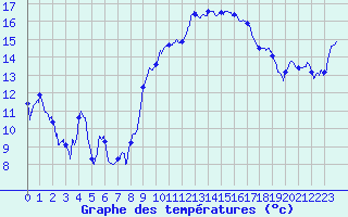 Courbe de tempratures pour Leucate (11)