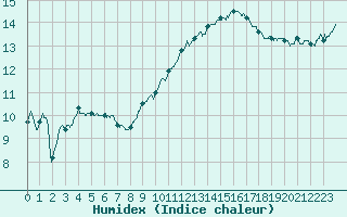 Courbe de l'humidex pour Cap Bar (66)