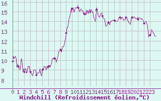 Courbe du refroidissement olien pour Nice (06)