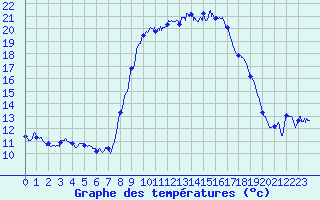 Courbe de tempratures pour Cap Pertusato (2A)