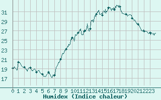 Courbe de l'humidex pour Ambrieu (01)