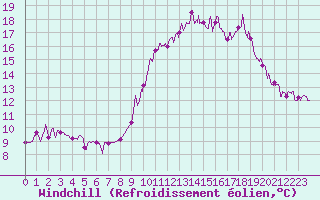 Courbe du refroidissement olien pour Aicirits (64)