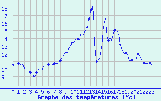 Courbe de tempratures pour Charmes (03)