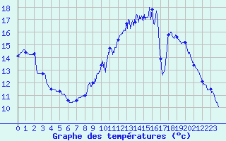 Courbe de tempratures pour Semur-en-Auxois (21)